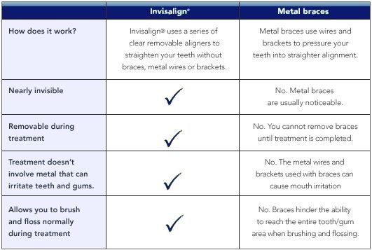 How Does Invisalign Treatment Work? - LA Dental Clinic